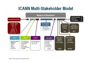 Source: http://www.icann.org/en/about/
 