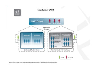 Source: http://gnso.icann.org/meetings/presentation-policy-development-20may10-en.pdf
 