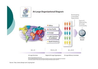 Source: http://www.atlarge.icann.org/orgchart
 