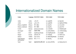 Internationalized Domain Names
 