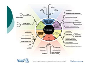 Source: http://www.isoc.org/pubpolpillar/docs/internetmodel.pdf
 