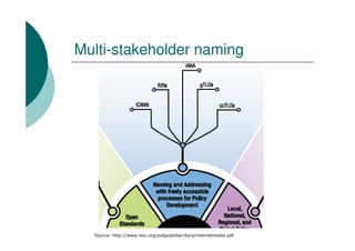 Multi-stakeholder naming




  Source: http://www.isoc.org/pubpolpillar/docs/internetmodel.pdf
 
