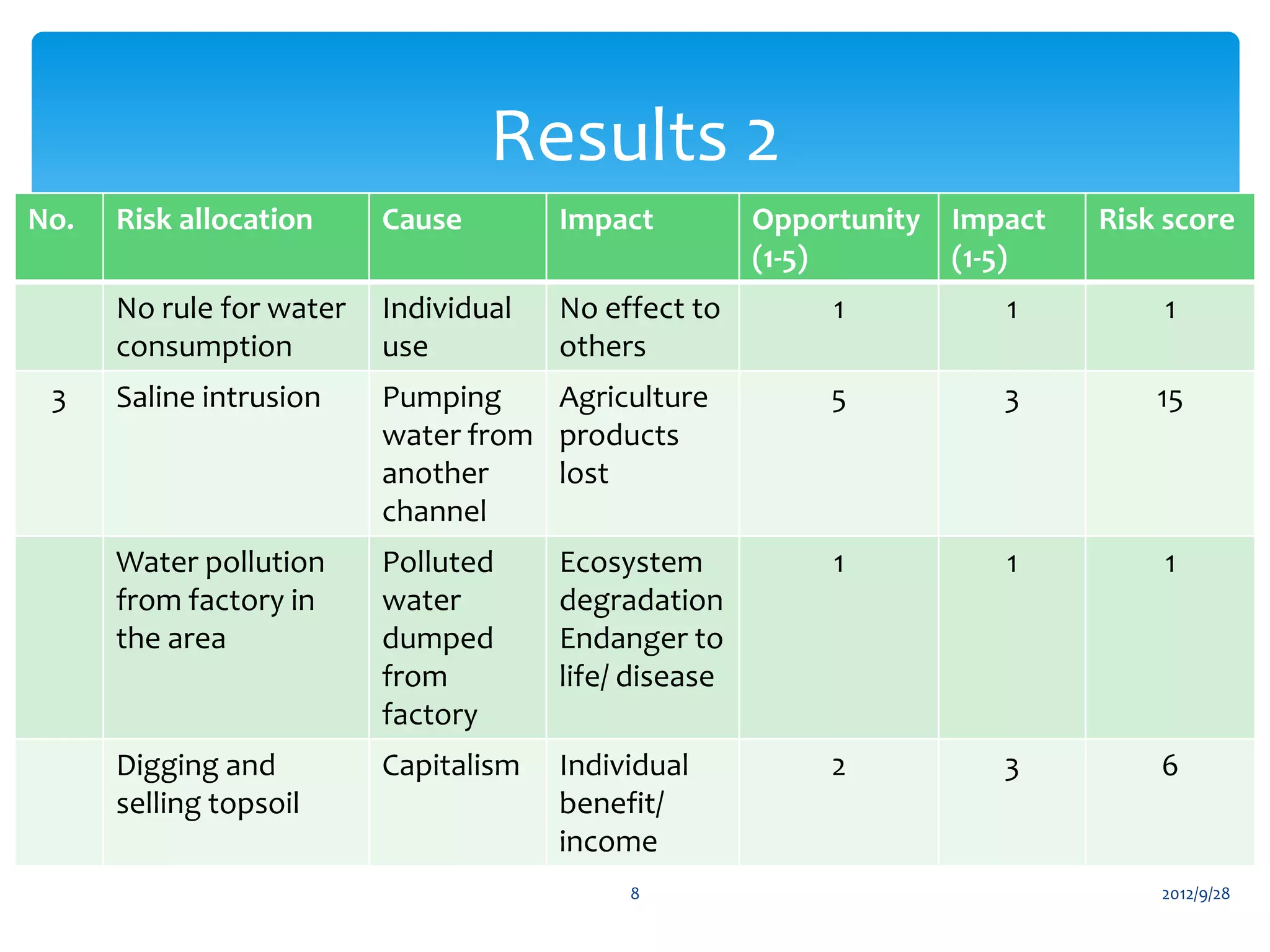 Multi stakeholder risk management in small-scaled water resources ...