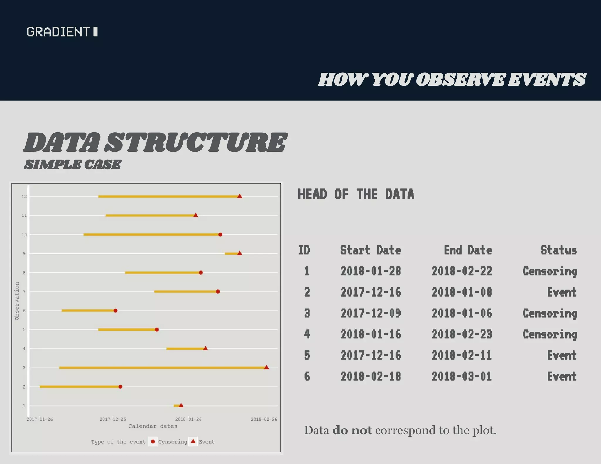 HEAD OF THE DATA
ID Start Date End Date Status
1 2018-01-28 2018-02-22 Censoring
2 2017-12-16 2018-01-08 Event
3 2017-12-09 2018-01-06 Censoring
4 2018-01-16 2018-02-23 Censoring
5 2017-12-16 2018-02-11 Event
6 2018-02-18 2018-03-01 Event
SIMPLE CASE
DATA STRUCTURE
HOW YOU OBSERVE EVENTS
Data do not correspond to the plot.
 