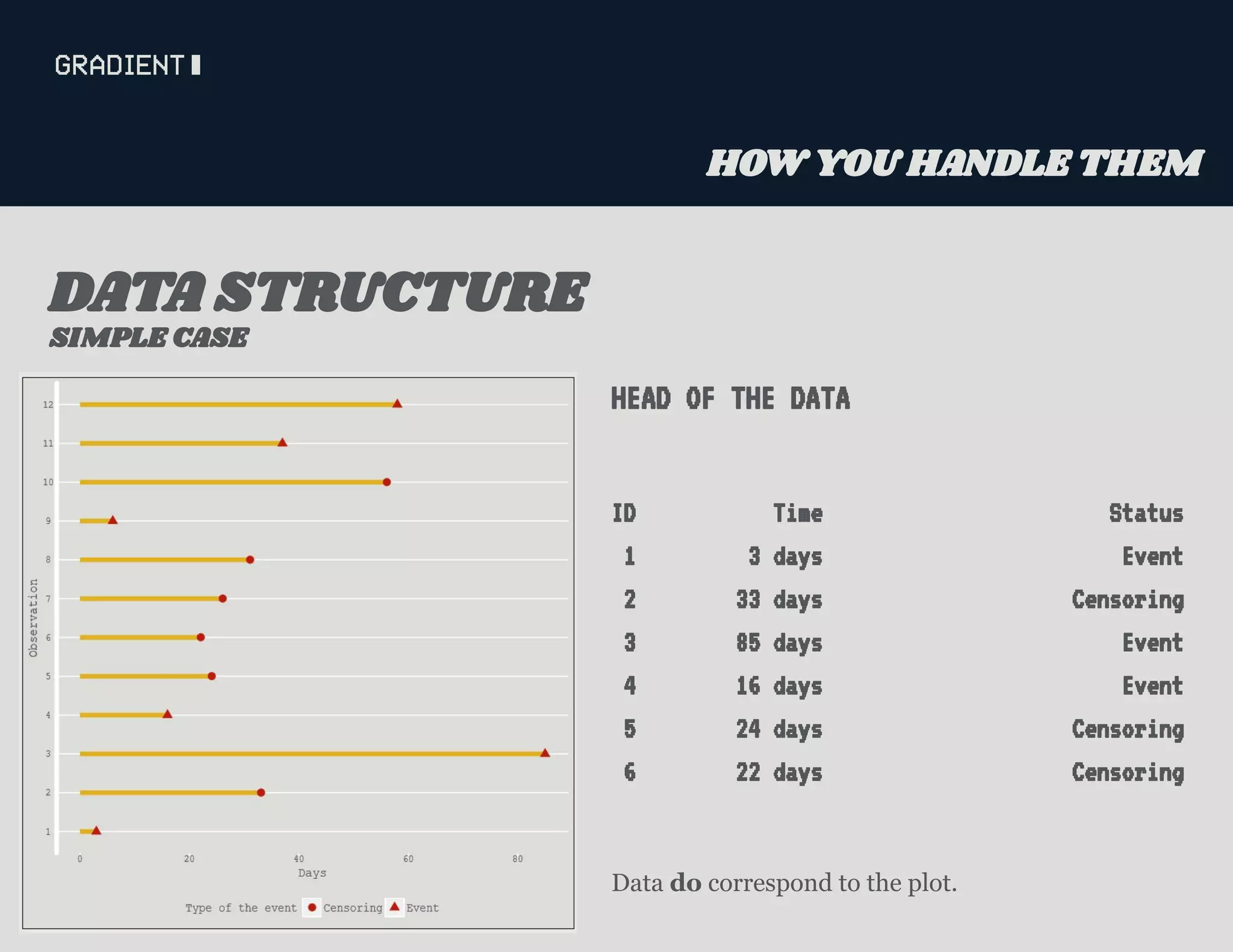 HEAD OF THE DATA
ID Time Status
1 3 days Event
2 33 days Censoring
3 85 days Event
4 16 days Event
5 24 days Censoring
6 22 days Censoring
Data do correspond to the plot.
SIMPLE CASE
DATA STRUCTURE
HOW YOU HANDLE THEM
 
