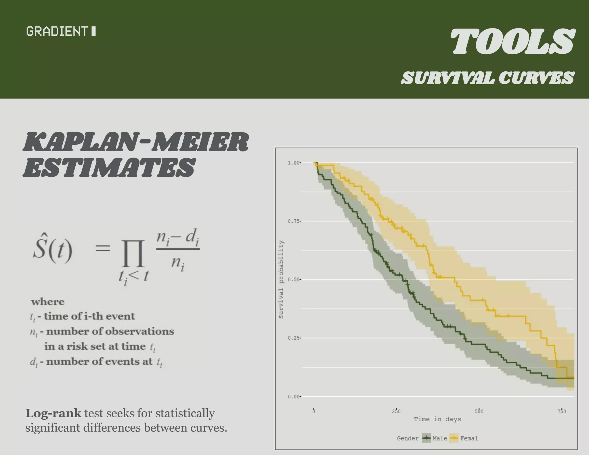 KAPLAN-MEIER
TOOLS
ESTIMATES
SURVIVAL CURVES
Log-rank test seeks for statistically
significant differences between curves.
 