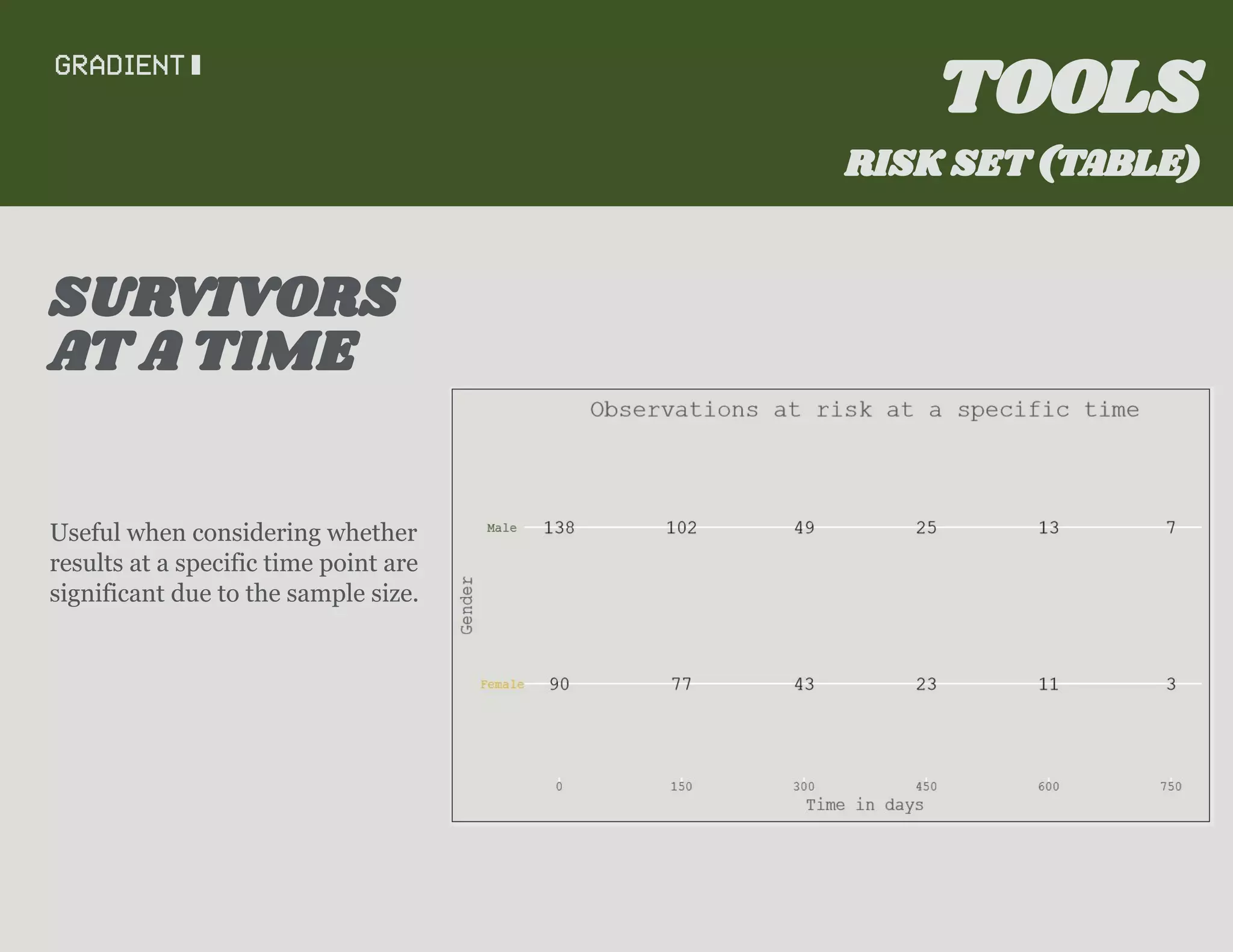 Useful when considering whether
results at a specific time point are
significant due to the sample size.
SURVIVORS
TOOLS
AT A TIME
RISK SET (TABLE)
 