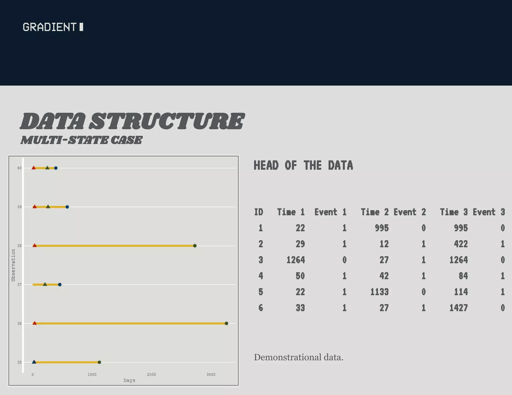 HEAD OF THE DATA
ID Time 1 Event 1 Time 2 Event 2 Time 3 Event 3
1 22 1 995 0 995 0
2 29 1 12 1 422 1
3 1264 0 27 1 1264 0
4 50 1 42 1 84 1
5 22 1 1133 0 114 1
6 33 1 27 1 1427 0
Demonstrational data.
MULTI-STATE CASE
DATA STRUCTURE
 