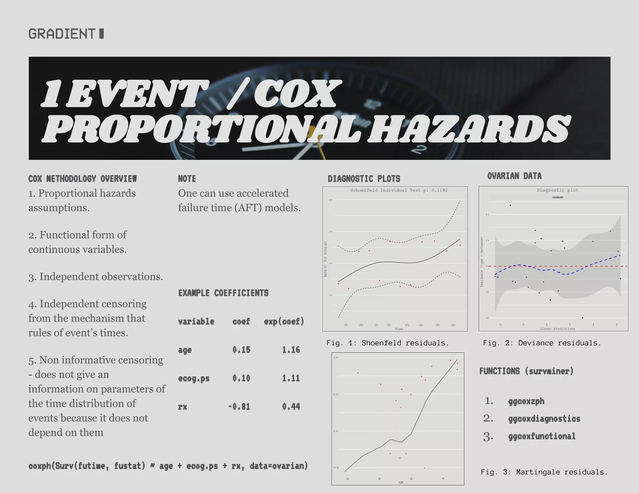 COX METHODOLOGY OVERVIEW
1. Proportional hazards
assumptions.
2. Functional form of
continuous variables.
3. Independent observations.
4. Independent censoring
from the mechanism that
rules of event’s times.
5. Non informative censoring
- does not give an
information on parameters of
the time distribution of
events because it does not
depend on them
1 EVENT / COX
PROPORTIONAL HAZARDS
NOTE
One can use accelerated
failure time (AFT) models.
EXAMPLE COEFFICIENTS
variable coef exp(coef)
age 0.15 1.16
ecog.ps 0.10 1.11
rx -0.81 0.44
DIAGNOSTIC PLOTS
Fig. 1: Shoenfeld residuals. Fig. 2: Deviance residuals.
Fig. 3: Martingale residuals.
FUNCTIONS (survminer)
1. ggcoxzph
2. ggcoxdiagnostics
3. ggcoxfunctional
OVARIAN DATA
coxph(Surv(futime, fustat) ~ age + ecog.ps + rx, data=ovarian)
 