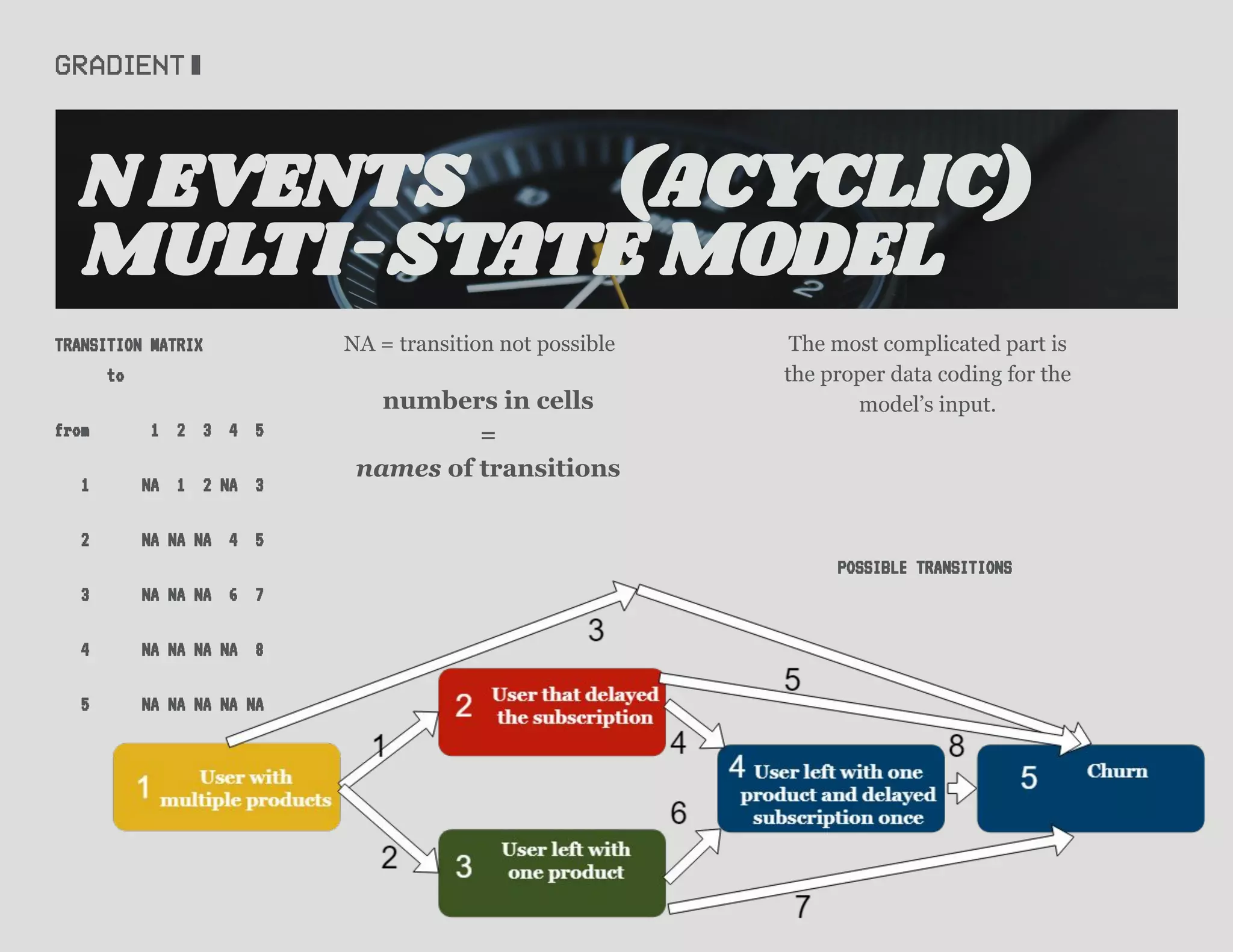 TRANSITION MATRIX
to
from 1 2 3 4 5
1 NA 1 2 NA 3
2 NA NA NA 4 5
3 NA NA NA 6 7
4 NA NA NA NA 8
5 NA NA NA NA NA
N EVENTS (ACYCLIC)
MULTI-STATE MODEL
NA = transition not possible
numbers in cells
=
names of transitions
POSSIBLE TRANSITIONS
The most complicated part is
the proper data coding for the
model’s input.
 