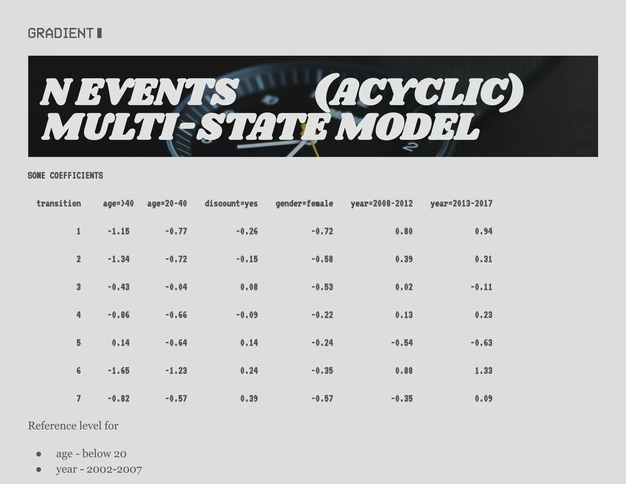 SOME COEFFICIENTS
transition age=>40 age=20-40 discount=yes gender=female year=2008-2012 year=2013-2017
1 -1.15 -0.77 -0.26 -0.72 0.80 0.94
2 -1.34 -0.72 -0.15 -0.58 0.39 0.31
3 -0.43 -0.04 0.08 -0.53 0.02 -0.11
4 -0.86 -0.66 -0.09 -0.22 0.13 0.23
5 0.14 -0.64 0.14 -0.24 -0.54 -0.63
6 -1.65 -1.23 0.24 -0.35 0.88 1.33
7 -0.82 -0.57 0.39 -0.57 -0.35 0.09
Reference level for
● age - below 20
● year - 2002-2007
N EVENTS (ACYCLIC)
MULTI-STATE MODEL
 