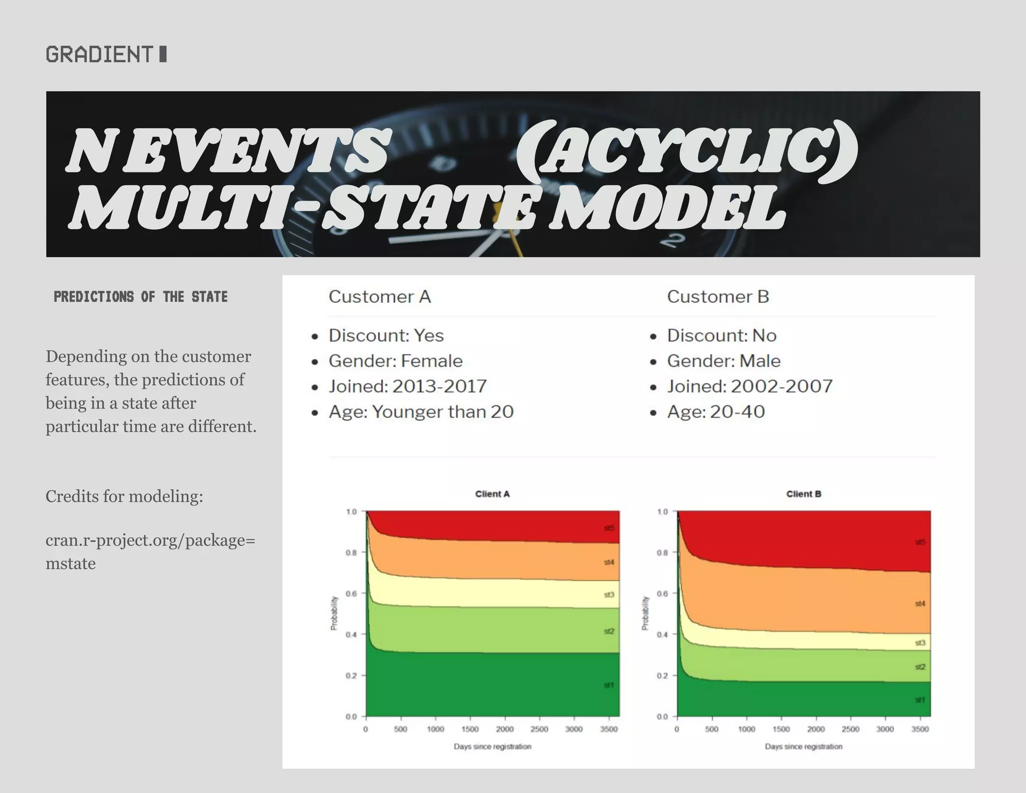 Depending on the customer
features, the predictions of
being in a state after
particular time are different.
Credits for modeling:
cran.r-project.org/package=
mstate
N EVENTS (ACYCLIC)
MULTI-STATE MODEL
PREDICTIONS OF THE STATE
 