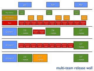 Multi Team Agile Release Wall Slide 2