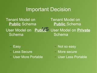 Important Decision 
Tenant Model on 
Public Schema 
User Model on Public 
Schema 
- Easy 
- Less Secure 
- User More Portable 
Tenant Model on 
Public Schema 
User Model on Private 
Schema 
- Not so easy 
- More secure 
- User Less Portable 
VS 
 