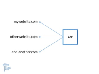 mywebsite.com

otherwebsite.com

and-another.com

APP

 