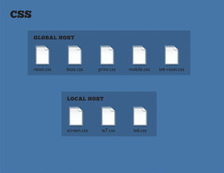 CSS

      GLOBAL HOST




      reset.css   base.css     print.css   mobile.css   ie6-reset.css




                  LOCAL HOST




                  screen.css    ie7.css      ie6.css
 