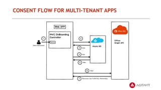 CONSENT FLOW FOR MULTI-TENANT APPS
 