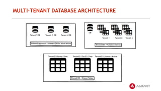 MULTI-TENANT DATABASE ARCHITECTURE
 