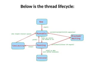 Below is the thread lifecycle:
 