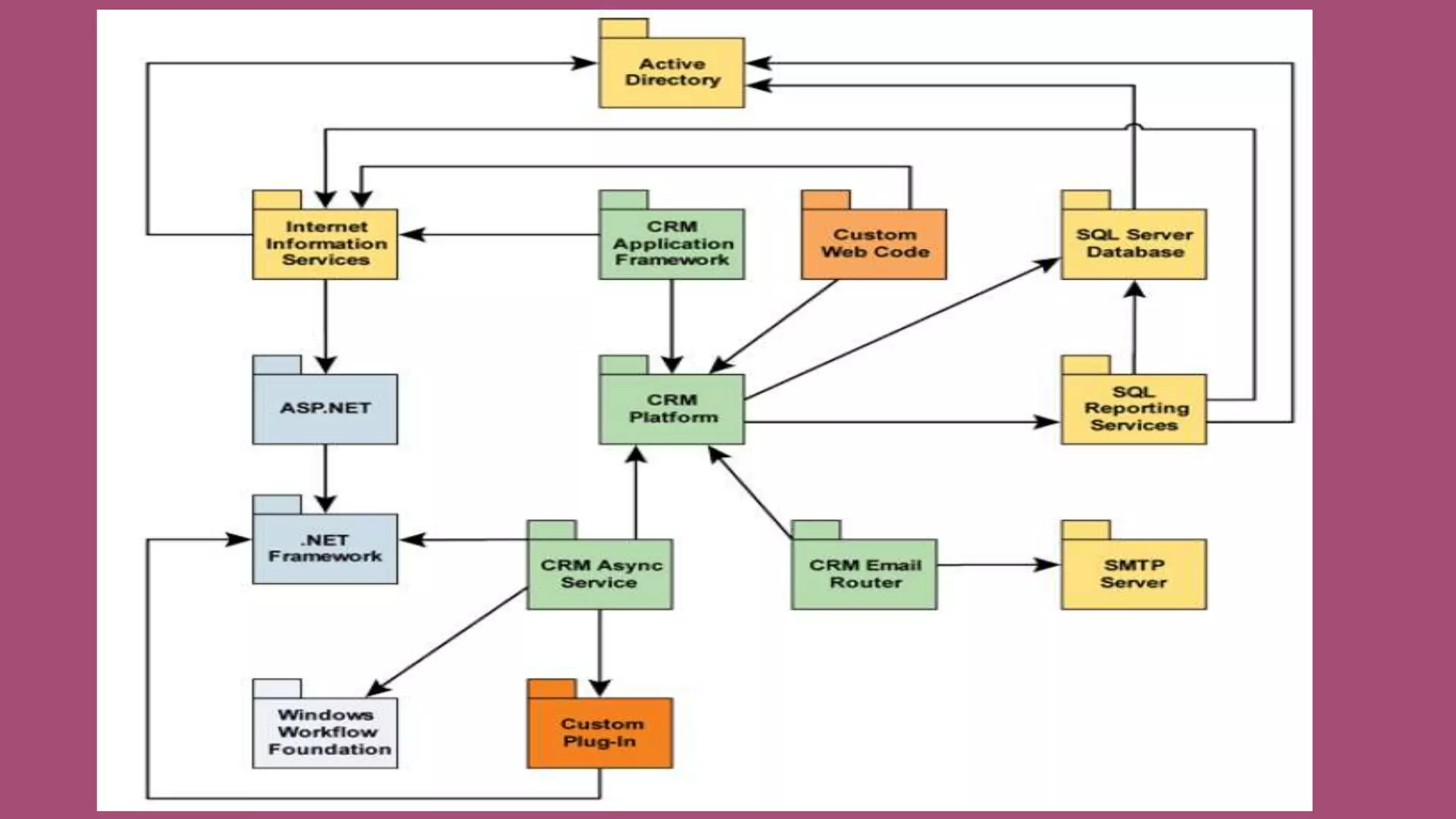 Microsoft Dynamics CRM Multi - Tier Architecture