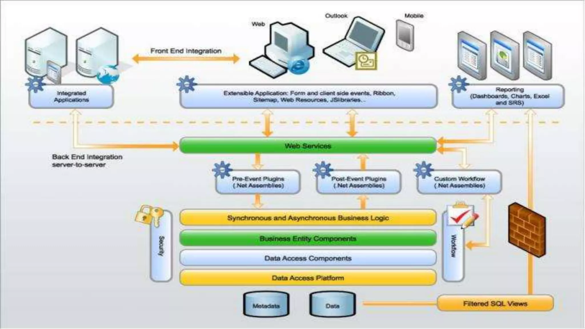 Microsoft Dynamics CRM Multi - Tier Architecture | PPTX | Databases ...