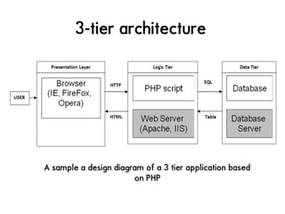 Multi-tier Designs in Software | PPT