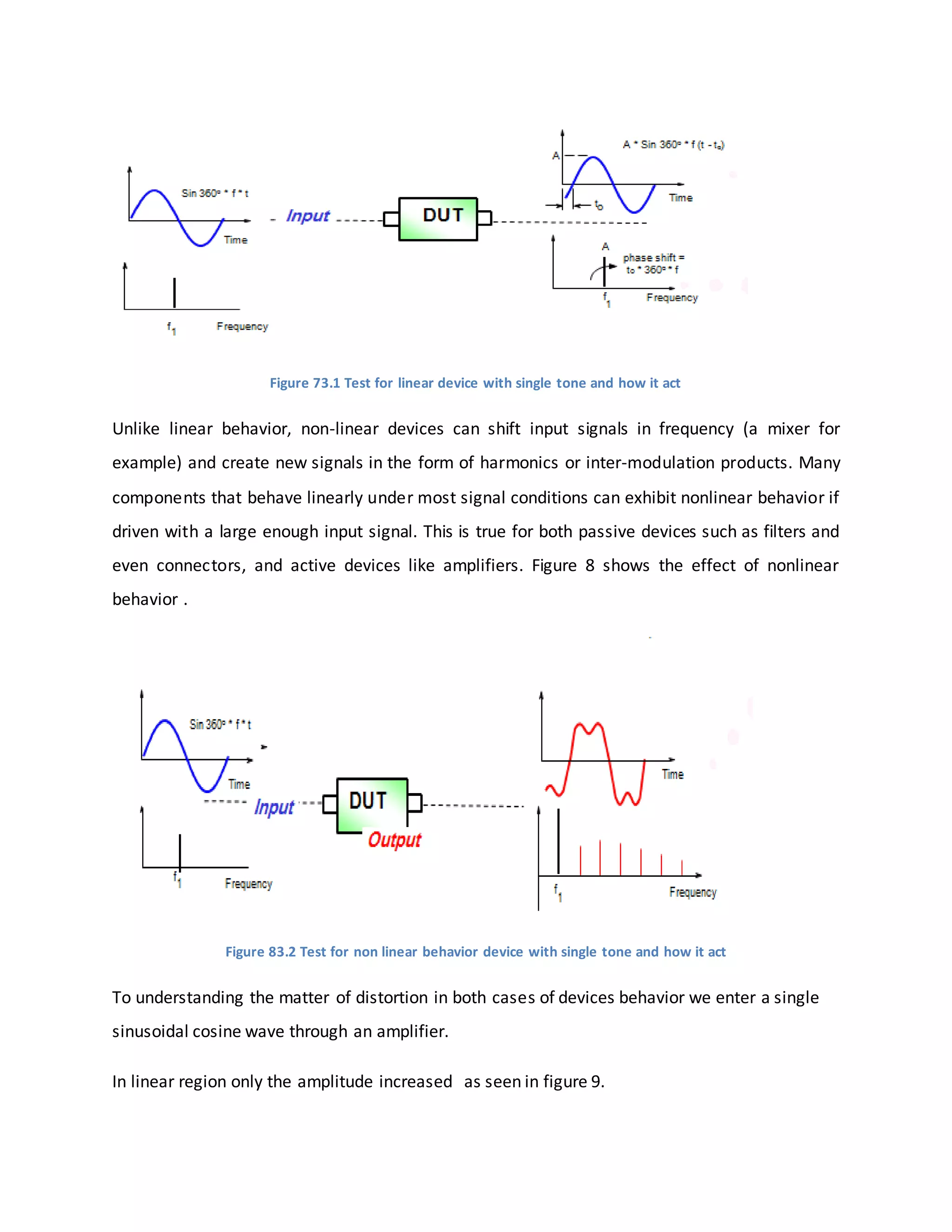 Figure 73.1 Test for linear device with single tone and how it act
Unlike linear behavior, non-linear devices can shift input signals in frequency (a mixer for
example) and create new signals in the form of harmonics or inter-modulation products. Many
components that behave linearly under most signal conditions can exhibit nonlinear behavior if
driven with a large enough input signal. This is true for both passive devices such as filters and
even connectors, and active devices like amplifiers. Figure 8 shows the effect of nonlinear
behavior .
Figure 83.2 Test for non linear behavior device with single tone and how it act
To understanding the matter of distortion in both cases of devices behavior we enter a single
sinusoidal cosine wave through an amplifier.
In linear region only the amplitude increased as seen in figure 9.
 