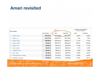 @vinoaj
@vinoaj #GAUC2013!Google Analytics User Conference 2013!
Amari revisited
 