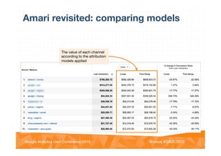 @vinoaj
@vinoaj #GAUC2013!Google Analytics User Conference 2013!
The value of each channel
according to the attribution
models applied
Amari revisited: comparing models
 