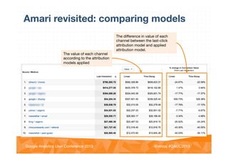 @vinoaj
@vinoaj #GAUC2013!Google Analytics User Conference 2013!
The value of each channel
according to the attribution
models applied
The diﬀerence in value of each
channel between the last-click
attribution model and applied
attribution model.
Amari revisited: comparing models
 
