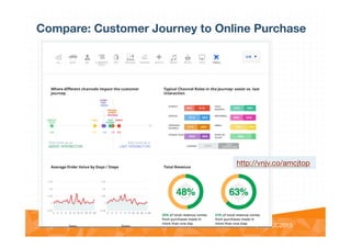 @vinoaj
@vinoaj #GAUC2013!Google Analytics User Conference 2013!
Compare: Customer Journey to Online Purchase
http://vnjv.co/amcjtop 
 