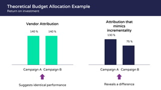 Campaign A Campaign B
140 %
Vendor Attribution
Campaign A Campaign B
Attribution that
mimics
incrementality140 %
130 %
75 %
Suggests identical performance Reveals a difference
Theoretical Budget Allocation Example
Return on investment
 