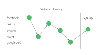 Rule-based attribution models
 