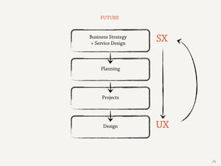 26
Business Strategy
+ Service Design
Planning
Projects
Design
FUTURE
UX
SX
 