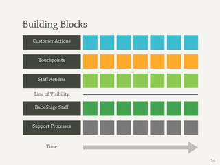 54
Building Blocks
Customer Actions
Touchpoints
Staﬀ Actions
Back Stage Staﬀ
Support Processes
Time
Line of Visibility
 
