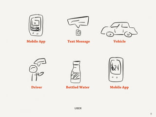 uber
9
Mobile App Text Message Vehicle
Driver Bottled Water Mobile App
 