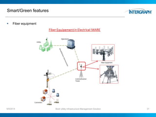 Smart/Green features
 Fiber equipment
6/5/2014 Multi Utility Infrastructure Management Solution 31
 