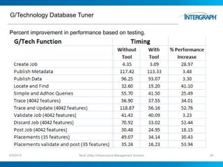 G/Technology Database Tuner
Percent improvement in performance based on testing.
6/5/2014 Multi Utility Infrastructure Management Solution 34
 