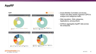 4#ATM16
AppRF
– Aruba Mobility Controllers and Aruba
Instant use deep packet inspection (DPI) to
analyze and categorize traffic.
– Web reputation, Web categories,
Applications, among others.
– AirWave aggregates AppRF data across
the enterprise.
@ArubaNetworks |
 