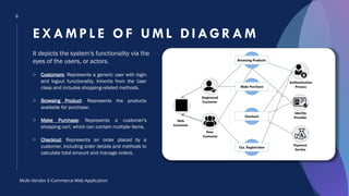 6
EXAM PL E OF UML DI AGRAM
It depicts the system's functionality via the
eyes of the users, or actors.
Multi-Vendor E-Commerce Web Application
o Customers: Represents a generic user with login
and logout functionality. Inherits from the User
class and includes shopping-related methods.
o Browsing Product: Represents the products
available for purchase.
o Make Purchase: Represents a customer's
shopping cart, which can contain multiple items.
o Checkout: Represents an order placed by a
customer, including order details and methods to
calculate total amount and manage orders.
 