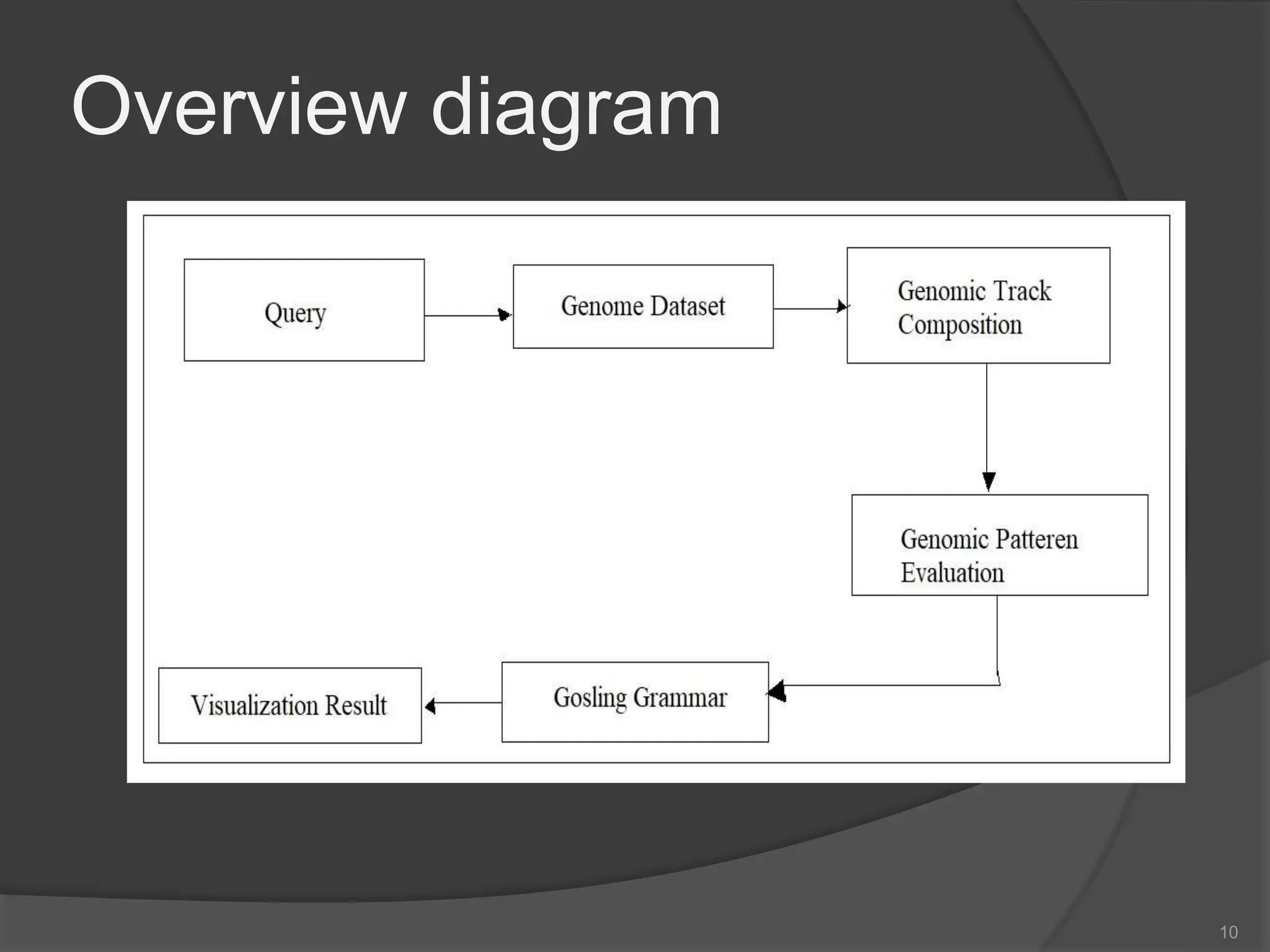 Overview diagram
10
 