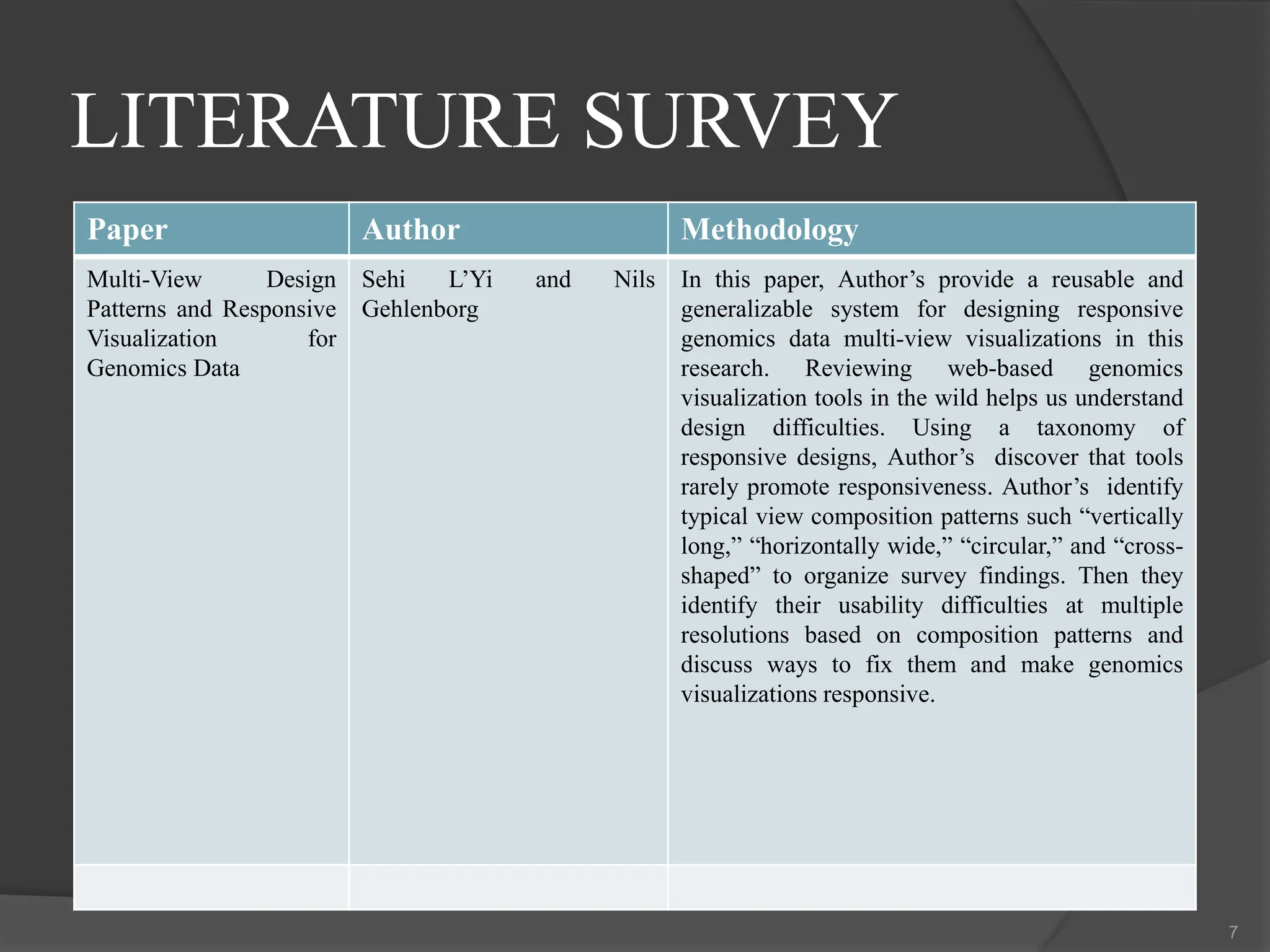 LITERATURE SURVEY
Paper Author Methodology
Multi-View Design
Patterns and Responsive
Visualization for
Genomics Data
Sehi L’Yi and Nils
Gehlenborg
In this paper, Author’s provide a reusable and
generalizable system for designing responsive
genomics data multi-view visualizations in this
research. Reviewing web-based genomics
visualization tools in the wild helps us understand
design difficulties. Using a taxonomy of
responsive designs, Author’s discover that tools
rarely promote responsiveness. Author’s identify
typical view composition patterns such “vertically
long,” “horizontally wide,” “circular,” and “cross-
shaped” to organize survey findings. Then they
identify their usability difficulties at multiple
resolutions based on composition patterns and
discuss ways to fix them and make genomics
visualizations responsive.
7
 