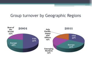 Group turnover by Geographic Regions
USA
50%
Europe
28%
Rest of
the
World
22%
2001
USA
32%
Europe
30%
Emerging
Markets
19%
Asia
Pacific,
Japan
and
Others
19%
2011
 