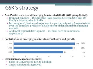 GSK’s strategy
• Asia Pacific, Japan, and Emerging Markets (APJEM) R&D group (2009).
 Branded generics – Dividing the R&D process between GSK and Dr
Reddy’s Laboratories in India
 Intra-regional business development – partnership with Amgen to take
over the complete process of development of denosumab in emerging
markets
 And local regional development – medical need or commercial
opportunity
• Contribution of emerging markets to overall sales and growth
• Expansion of Japanese business:
 Sales in GSK grew by 14% to 2 billion
 4 new compounds approved
 