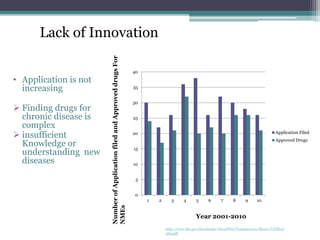 NumberofApplicationfiledandApproveddrugsFor
NMEs
Year 2001-2010
http://www.fda.gov/downloads/AboutFDA/Transparency/Basics/UCM247
465.pdf
• Application is not
increasing
 Finding drugs for
chronic disease is
complex
 insufficient
Knowledge or
understanding new
diseases
Lack of Innovation
0
5
10
15
20
25
30
35
40
1 2 3 4 5 6 7 8 9 10
Application Filed
Approved Drugs
 