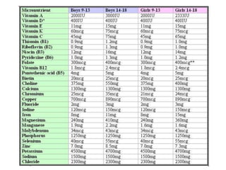 Vitamin and minerals RDA, Deficiency, Causes and sources | PPTX