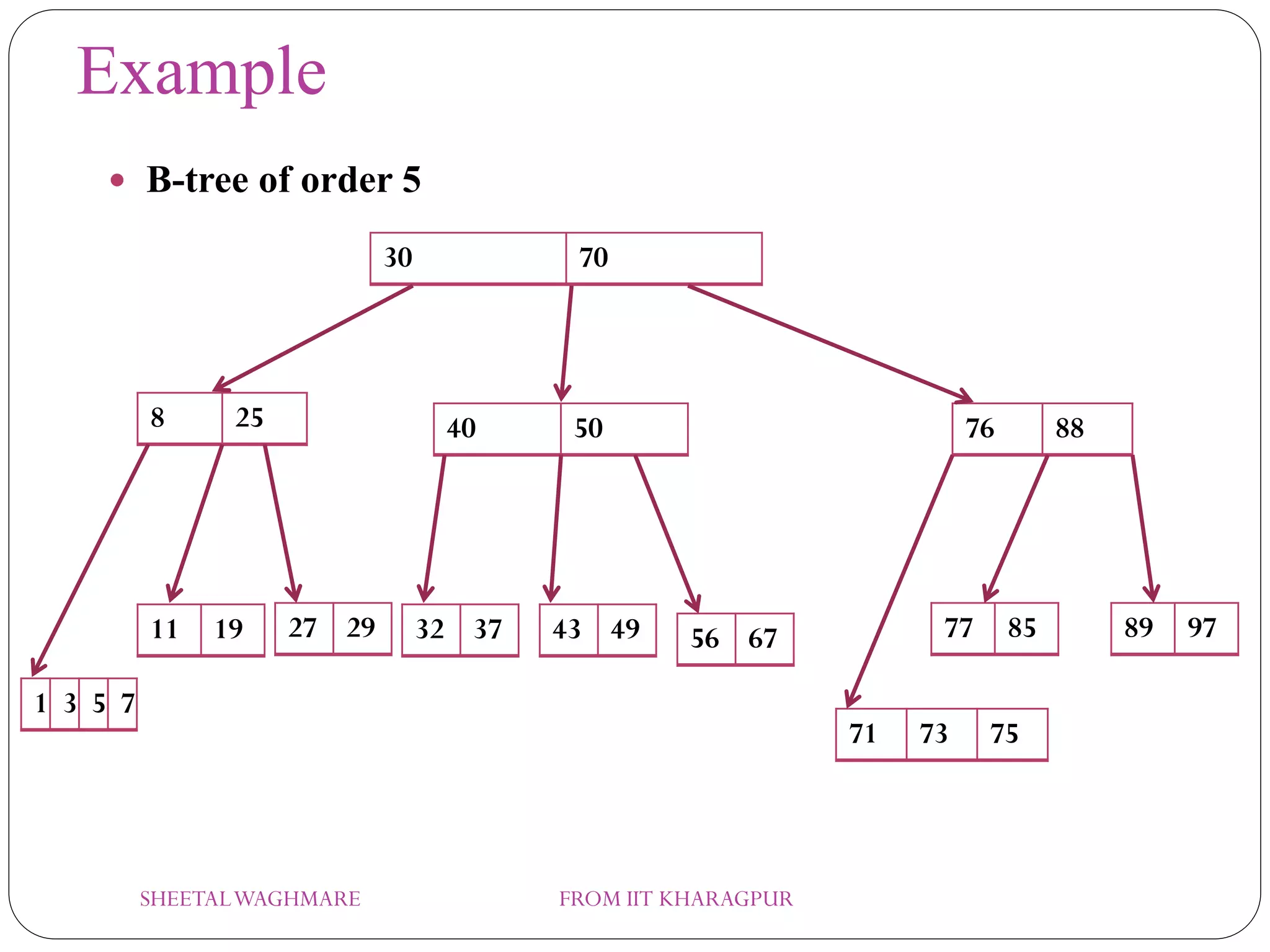 Example
 B-tree of order 5
30 70
76 888 25 40 50
11 19 27 29 32 37 43 49 77 85 89 9756 67
71 73 75
1 3 5 7
SHEETALWAGHMARE FROM IIT KHARAGPUR
 
