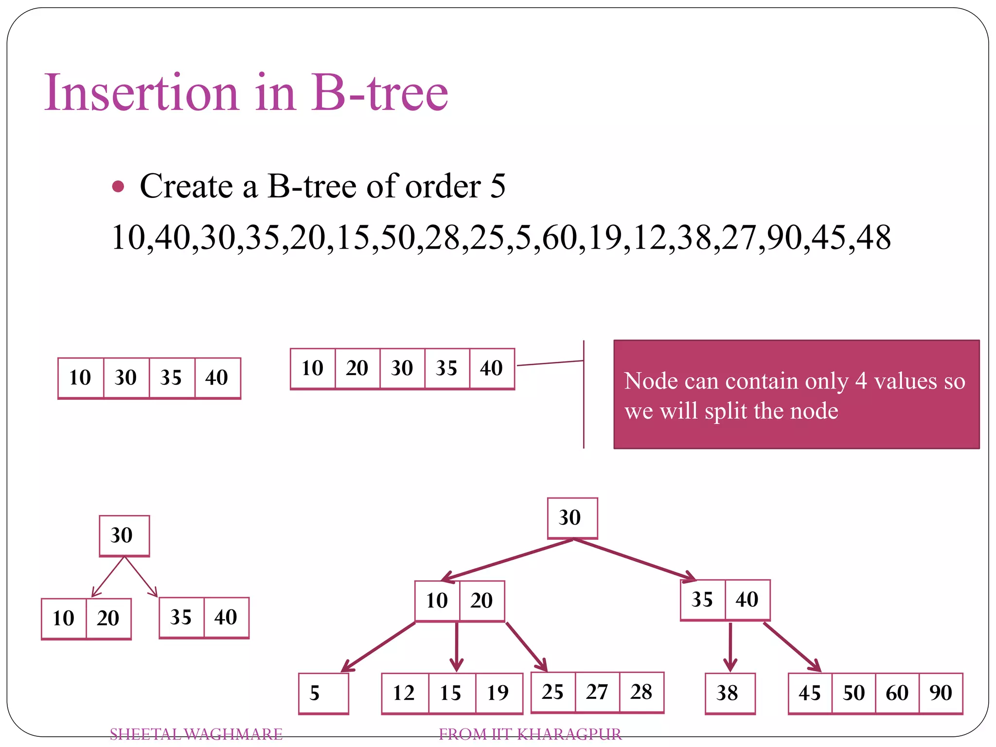 Insertion in B-tree
 Create a B-tree of order 5
10,40,30,35,20,15,50,28,25,5,60,19,12,38,27,90,45,48
10 30 35 40 10 20 30 35 40
Node can contain only 4 values so
we will split the node
10 20
30
35 40
10 20
30
35 40
12 15 19 45 50 60 9025 27 285 38
SHEETALWAGHMARE FROM IIT KHARAGPUR
 