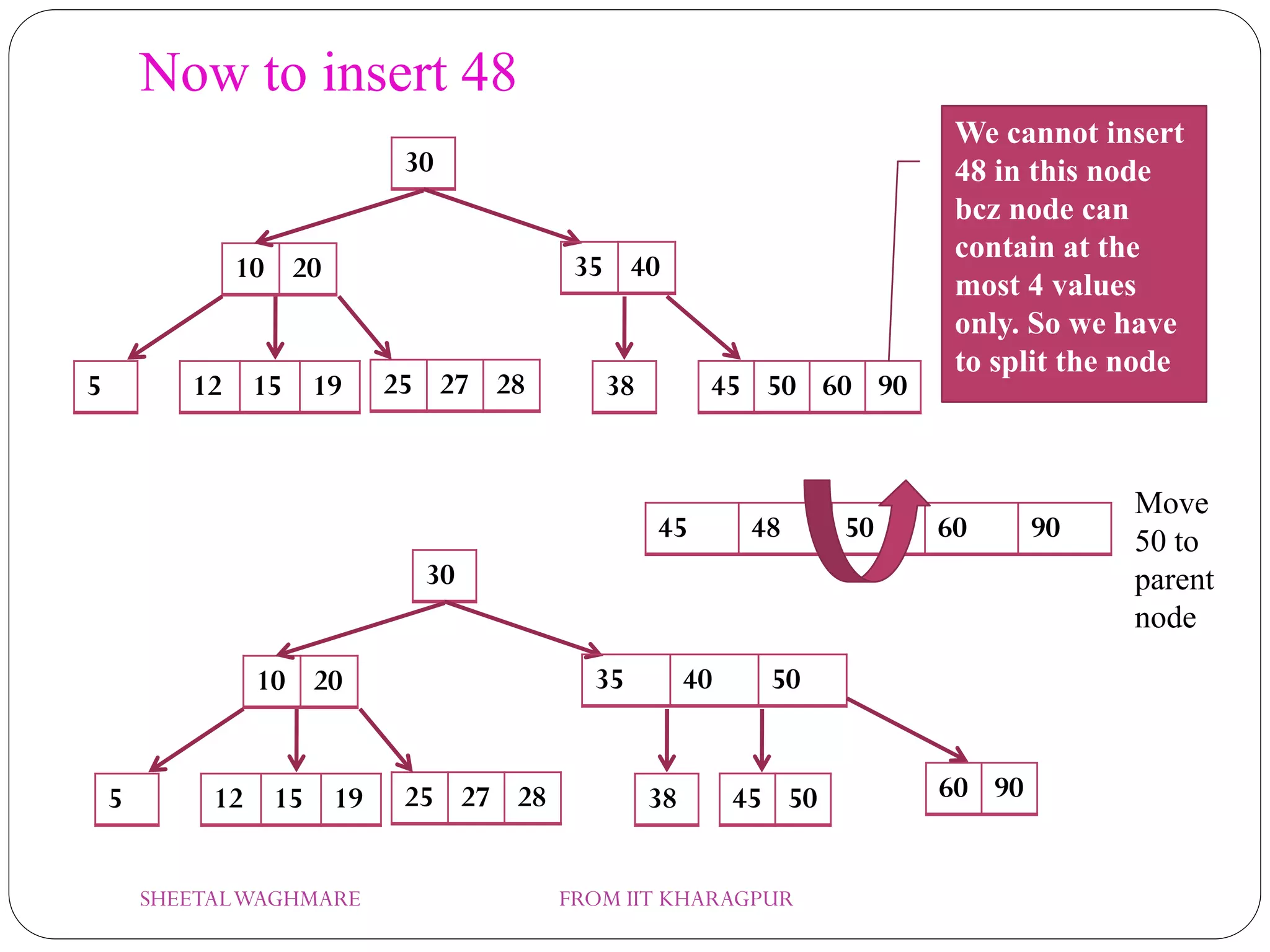 Now to insert 48
10 20
30
35 40
12 15 19 45 50 60 9025 27 285 38
10 20
30
35 40 50
12 15 19 45 5025 27 285 38
We cannot insert
48 in this node
bcz node can
contain at the
most 4 values
only. So we have
to split the node
45 48 50 60 90
60 90
Move
50 to
parent
node
SHEETALWAGHMARE FROM IIT KHARAGPUR
 