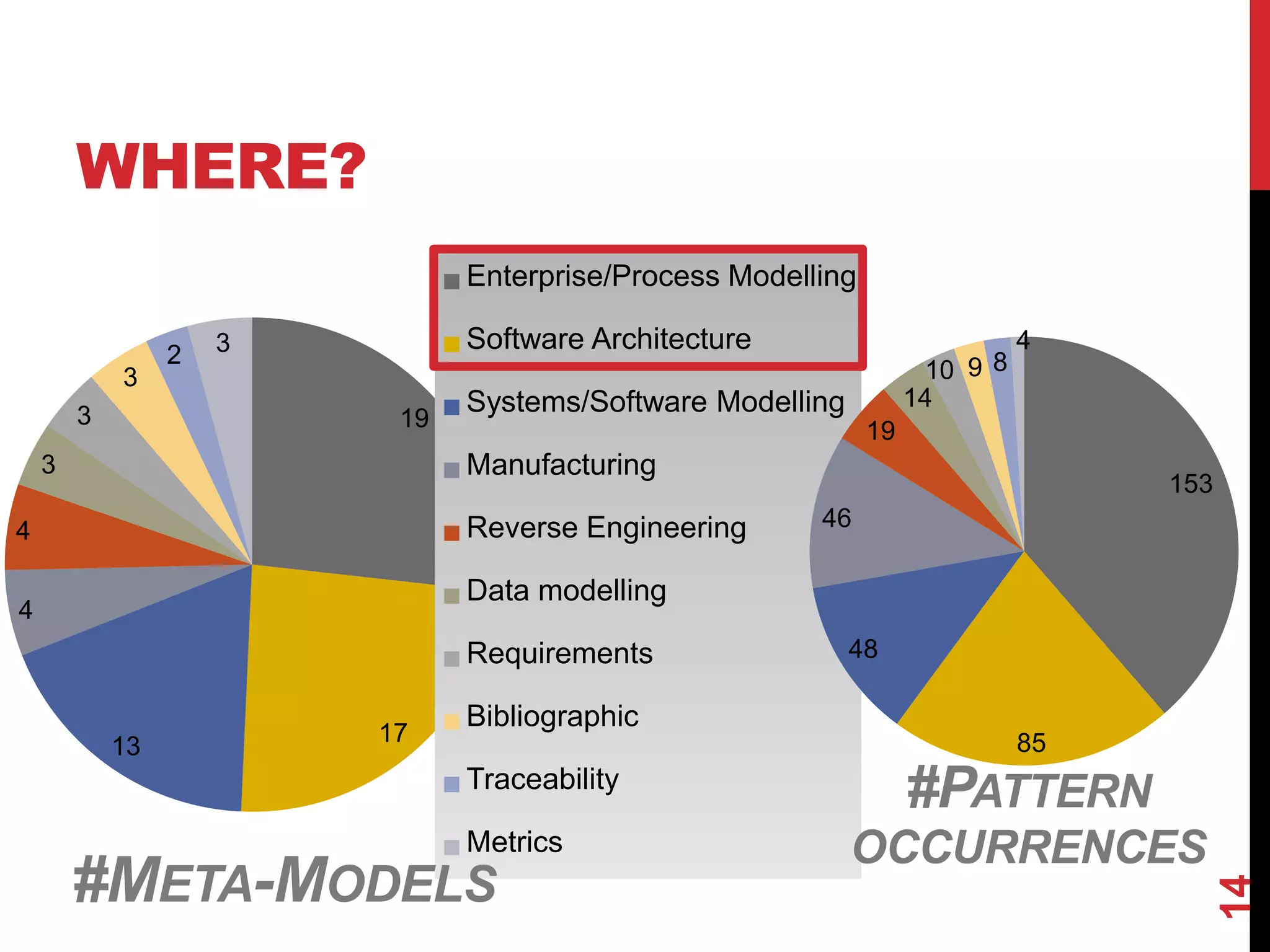WHERE?
14
19
17
13
4
4
3
3
3
2 3
Enterprise/Process Modelling
Software Architecture
Systems/Software Modelling
Manufacturing
Reverse Engineering
Data modelling
Requirements
Bibliographic
Traceability
Metrics
#META-MODELS
153
85
48
46
19
14
10 9 8
4
#PATTERN
OCCURRENCES
 